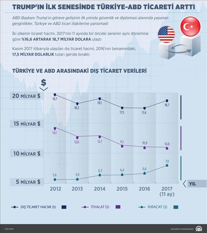  Trump´ın ilk senesinde Türkiye-ABD ticareti arttı