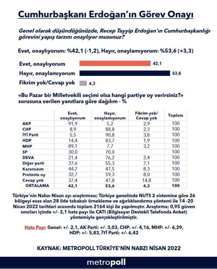 Erdoğan’ın görev yapış tarzını seçmenin yüzde 42’si onaylıyor..