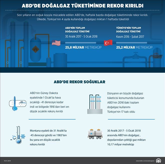  ABD´de doğalgaz tüketiminde rekor kırıldı