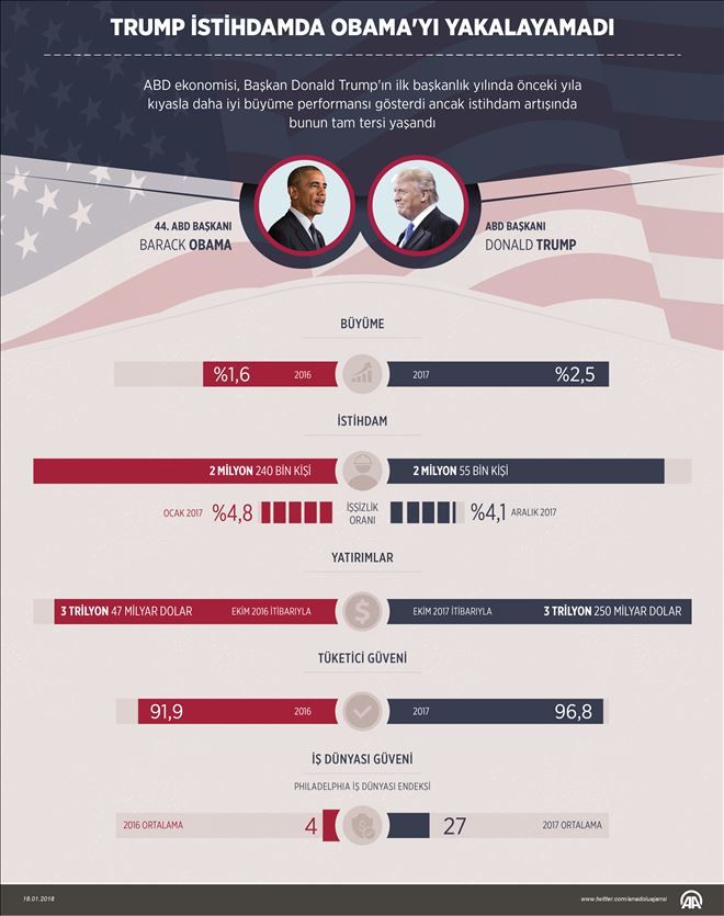 Trump, istihdamda Obama´yı yakalayamadı