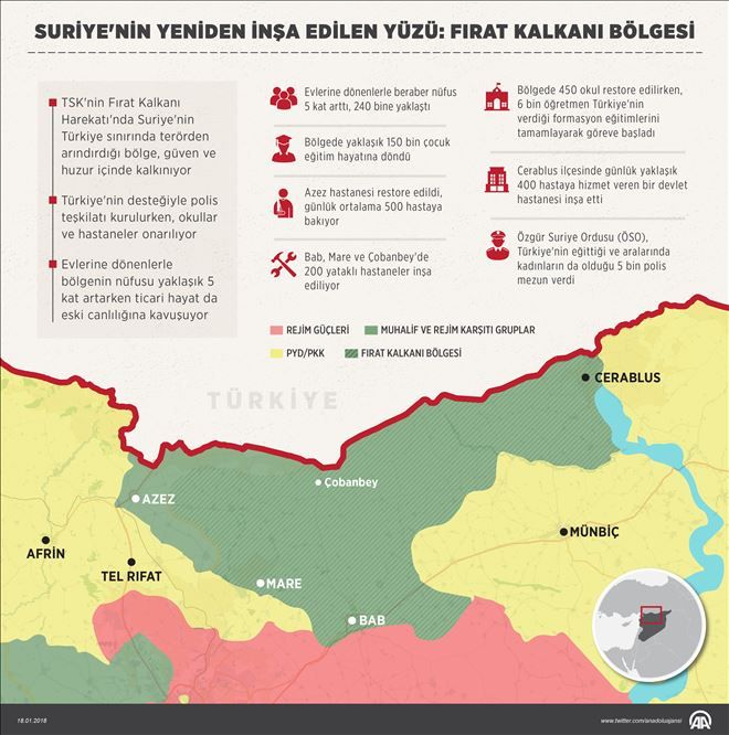  Suriye´nin yeniden inşa edilen yüzü: Fırat Kalkanı bölgesi