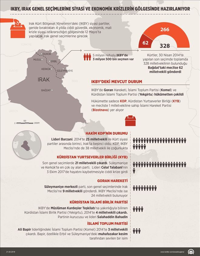 IKBY, IRAK GENEL SEÇİMLERİNE SİYASİ VE EKONOMİK KRİZLERİN GÖLGESİNDE HAZIRLANIYOR