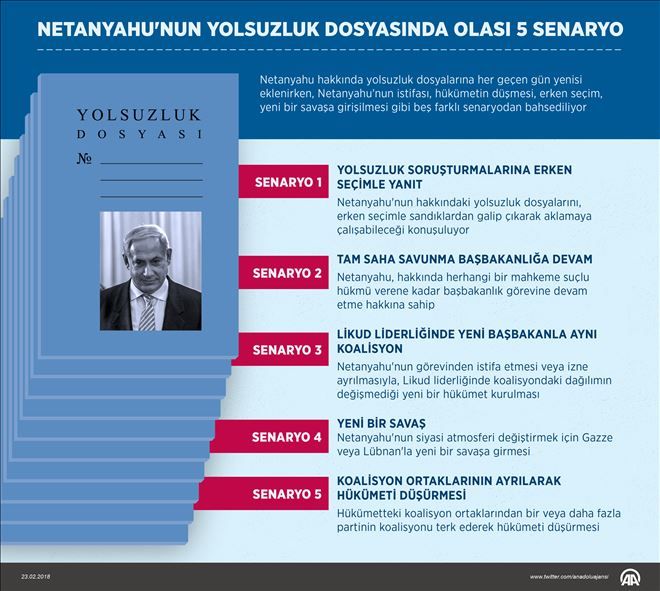 NETANYAHU´NUN YOLSUZLUK DOSYASINDA OLASI 5 SENARYO