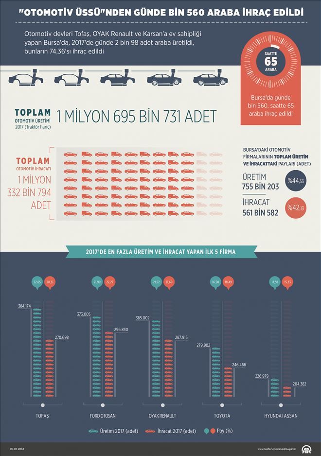 ´OTOMOTİV ÜSSÜ´NDEN GÜNDE BİN 560 ARAÇ İHRAÇ EDİLDİ