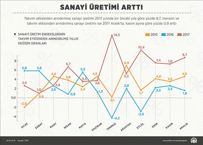 SANAYİ ÜRETİMİ ARTTI