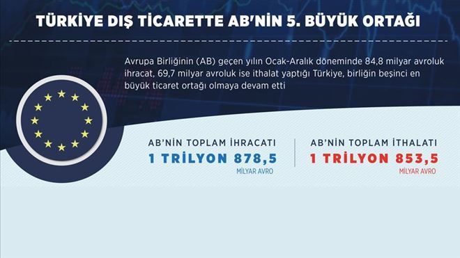 TÜRKİYE DIŞ TİCARETTE AB´NİN 5. BÜYÜK ORTAĞI