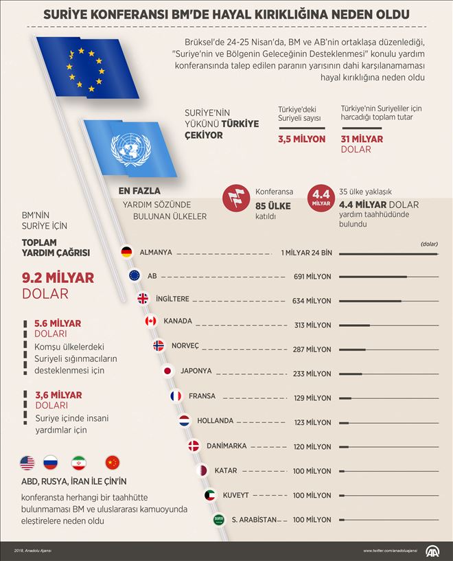 SURİYE´YE YARDIM KONFERANSI BM´DE HAYAL KIRIKLIĞINA NEDEN OLDU