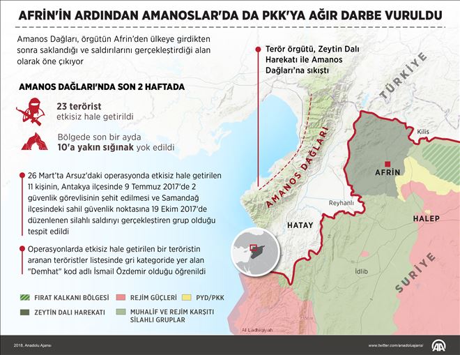 AFRİN´İN ARDINDAN AMANOSLAR´DA DA PKK´YA AĞIR DARBE VURULDU