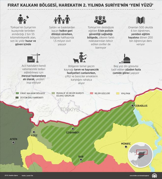 Fırat Kalkanı bölgesi, harekatın 2. yılında Suriye´nin 