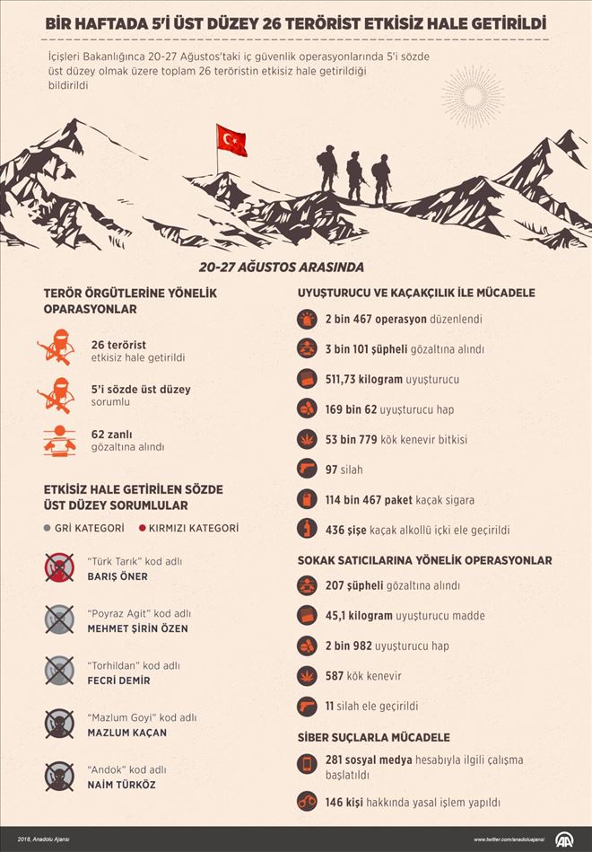 Bir haftada 5´i üst düzey 26 terörist etkisiz hale getirildi