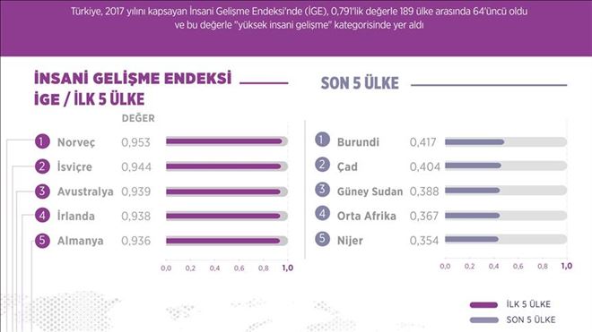 TÜRKİYE, İNSANİ GELİŞMEDE 189 ÜLKE ARASINDA 64. OLDU