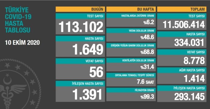 Ağır hasta sayısı 1414 oldu..