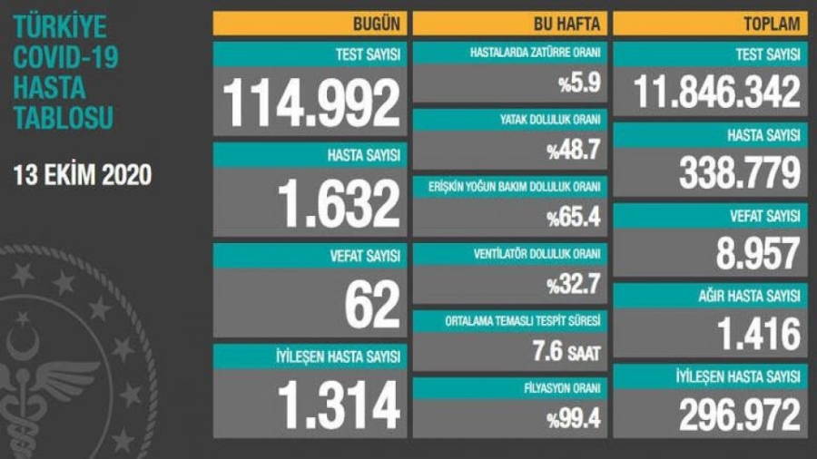 13 Ekim Korona Tablosu Ve Vaka Sayısı Sağlık Bakanlığı Tarafından Açıklandı!