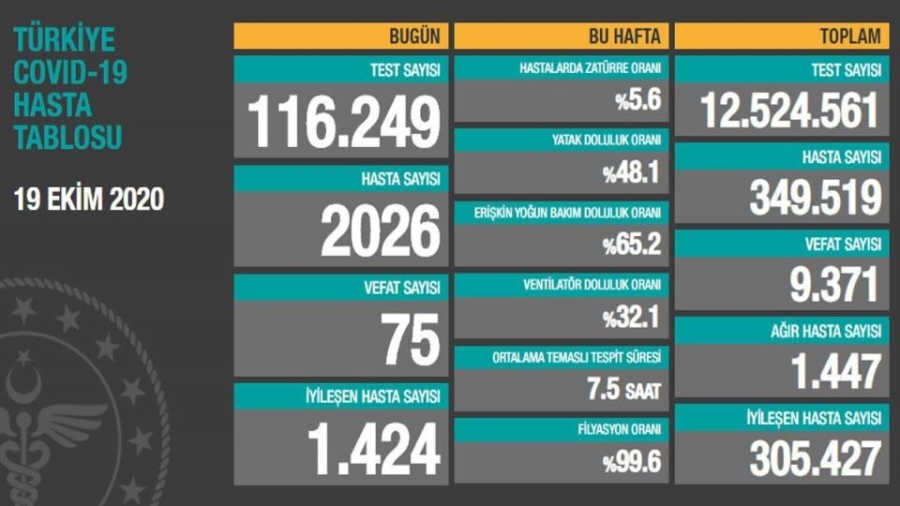 19 Ekim Corona Virüsü Tablosu Değiştirildi! Yeni Hasta Sayısı 2 Bini Aştı