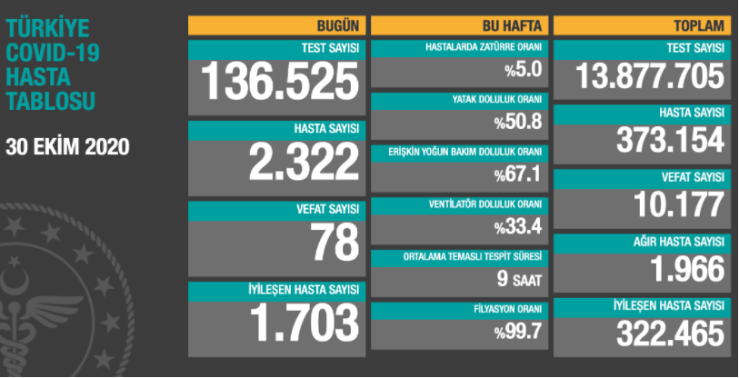 Bakan Koca güncel verileri açıkladı: Ağır hasta sayısında artış