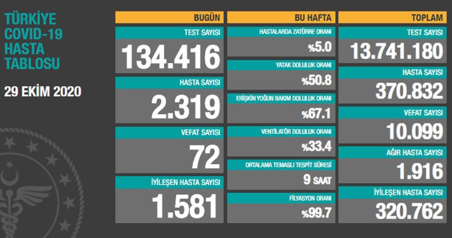 Bakan Koca son tabloyu açıkladı: Ağır hasta sayısında korkutan artış