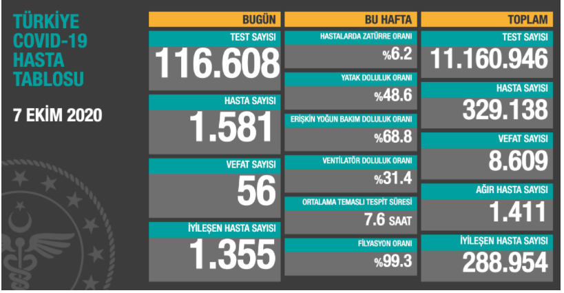 Bakan Koca güncel verileri açıkladı: Düşüş eğilimi başladı