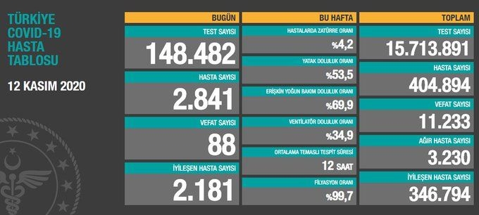 12 Kasım koronavirüs tablosu açıklandı