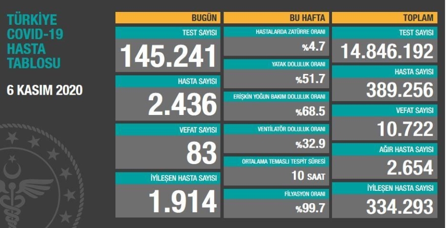 06 Kasım koronavirüs tablosu açıklandı