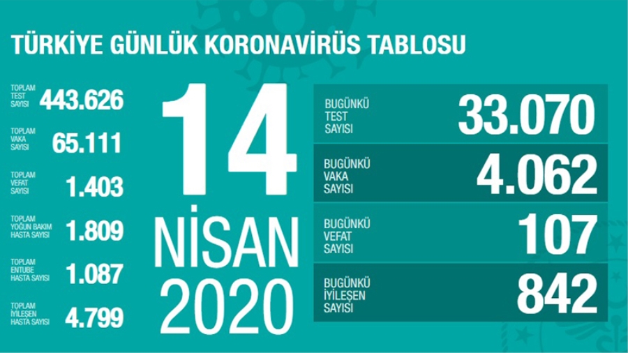 Bugünkü test sayımız 33 bin 70 oldu. Pozitif olan 4 bin 62 vaka, Vaka sayımız 65 bin 111