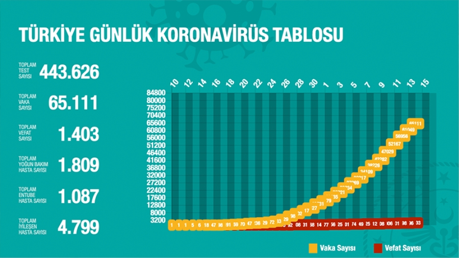 115 kişi daha hayatını kaybetti; 4 bin 281 yeni tanı kondu; toplam ölüm sayısı 1518