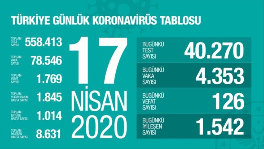 Bugün 126 kişi daha hayatını kaybetti, 4 bin 353 yeni tanı kondu; toplam ölüm sayısı 1769