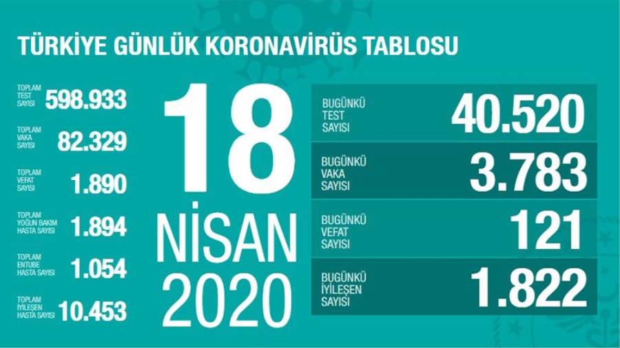 Bugün 121 kişi daha hayatını kaybetti, 3 bin 783 yeni tanı kondu; toplam ölüm sayısı 1890