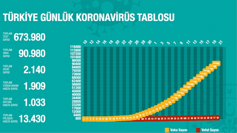 Bugün 123 kişi daha hayatını kaybetti, 4 bin 674 yeni tanı kondu; toplam ölüm sayısı 2 bin 140