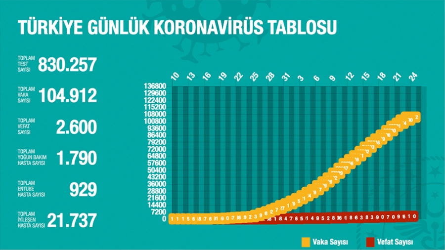 Bugün;  109 kişi daha hayatını kaybetti, 3 bin 122 yeni tanı kondu; toplam ölüm sayısı 2 bin 600