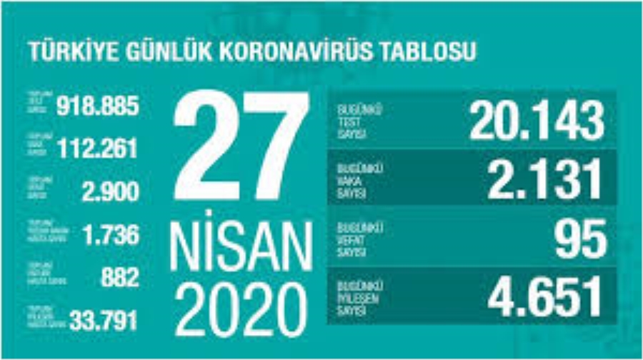 Bugünkü veriler; 95 kişi daha hayatını kaybetti; 2 bin 131 yeni tanı kondu toplam ölüm sayısı 2 bin 200