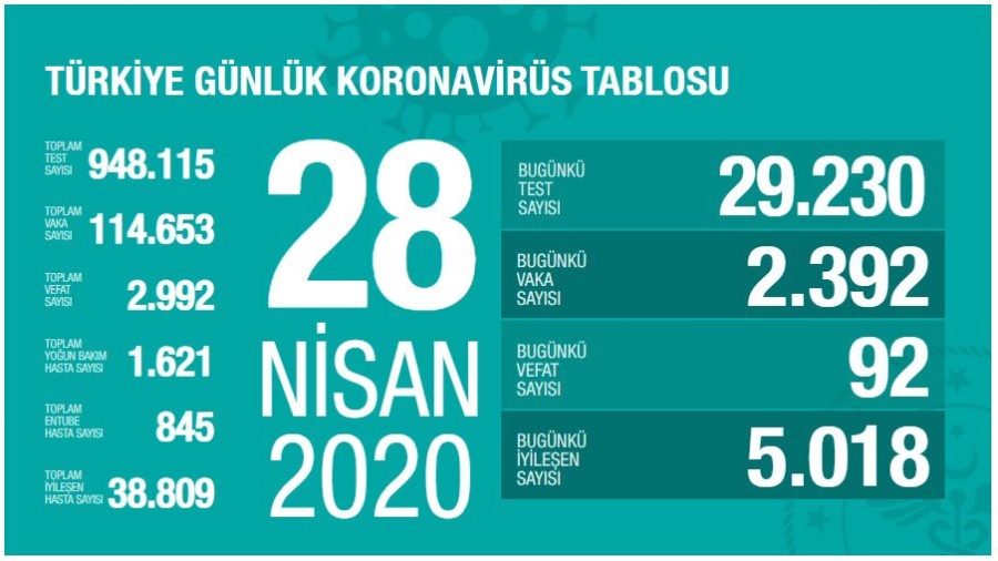 Bugünkü veriler; 92 kişi daha hayatını kaybetti; 2 bin 392 yeni tanı kondu toplam ölüm sayısı 2 bin 992