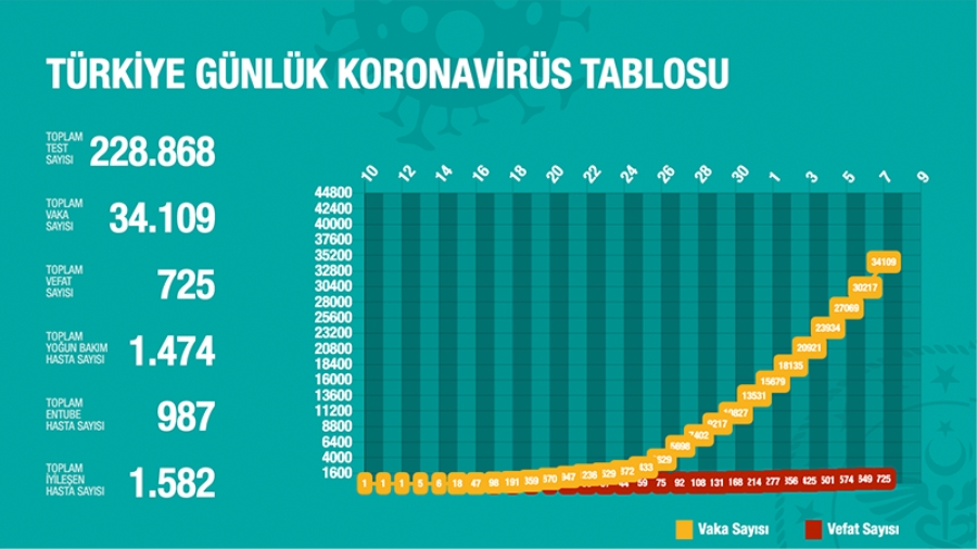 CANLI | Sağlık Bakanı Koca açıklama yapıyor