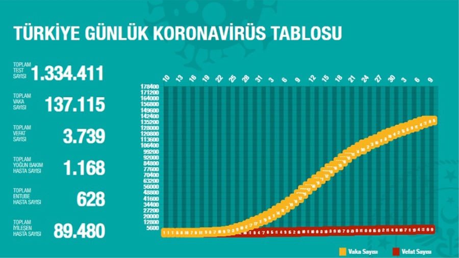 Bugün itibarıyla;  1546 yeni tanı kondu; toplam ölü sayısı 3 bin 739