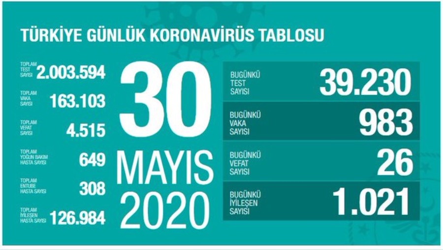 Koronavirüste son rakamlar açıklandı!