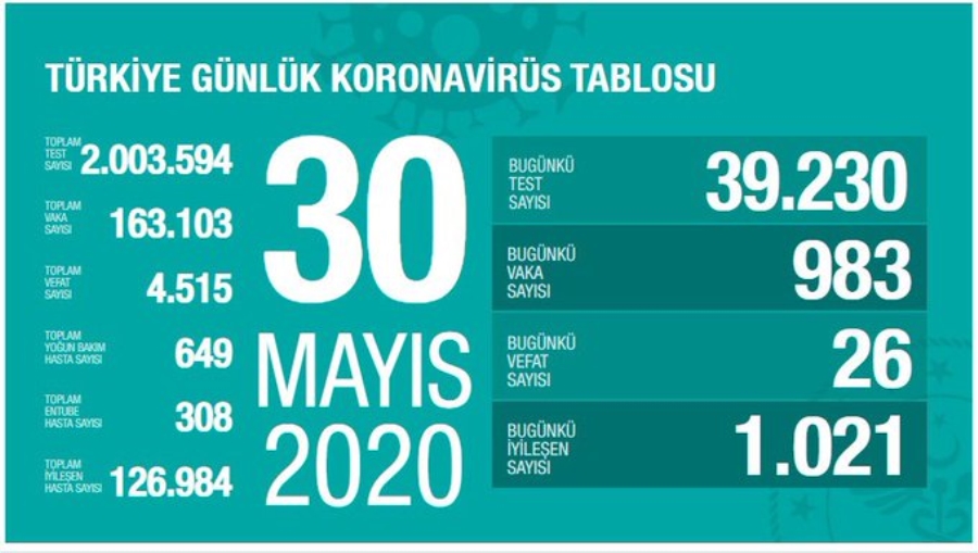 Koronavirüste son rakamlar açıklandı!