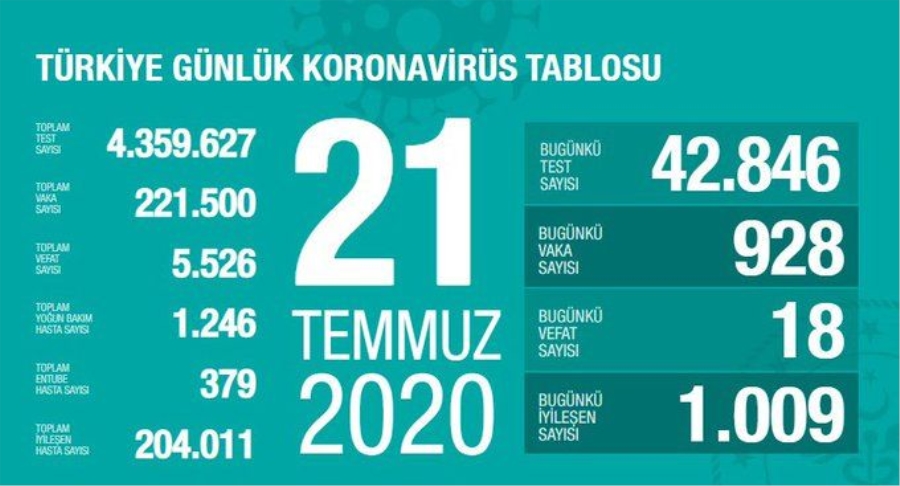 Bakan Koca güncel verileri açıkladı: 71 ilde vaka sayısı azaldı