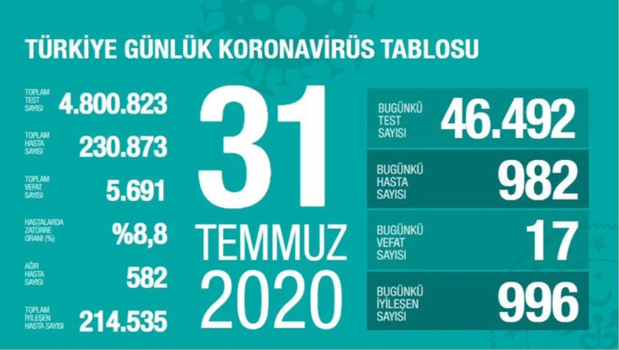 Bakan Koca: Son 24 saatte 17 kişi hayatını kaybetti