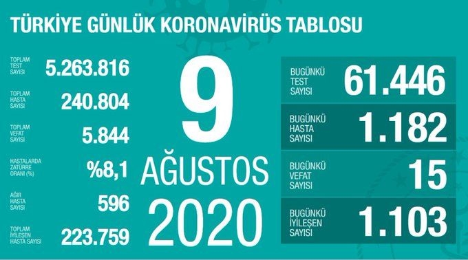 Bakan Koca güncel verileri açıkladı: 25 ilimizde son 2 gündür...