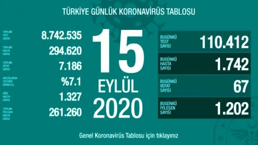 5 Eylül günü koronavirüs kaynaklı 67 can kaybı