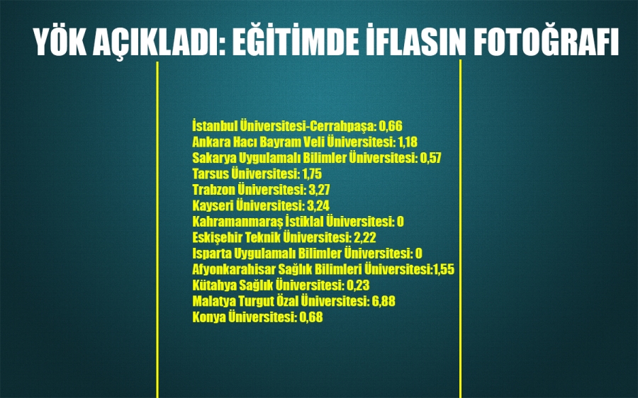 YÖK eğitim sisteminin iflasını açıkladı: Öğrenci başına düşen kitap sayısı 1