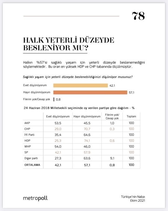 Halk yeterli düzeyde besleniyor mu? İşte cevapları!..