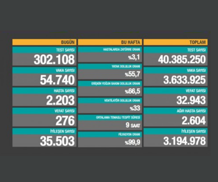 Bir günde 54.740 yeni vaka, 276 can kaybı