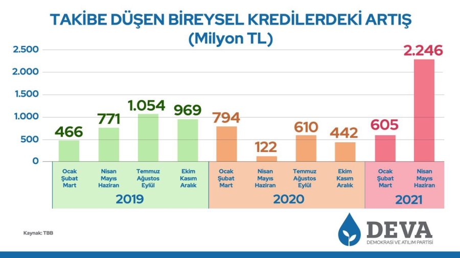 Bireysel kredisini ödeyemeyenlerin sayısındaki artış tam 6 kat..