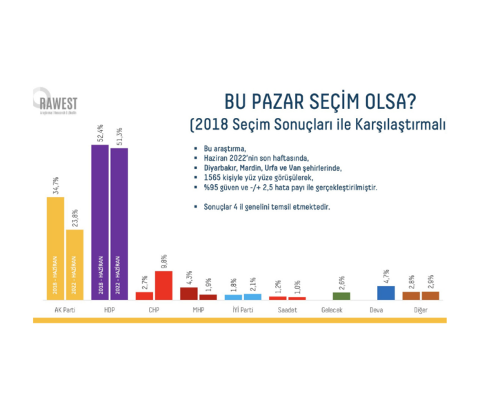 Rawest’in dört ildeki anketi: Bölge siyasi dönüşüme gebe